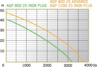 Aurora AGP 800-25 Inox PLUS