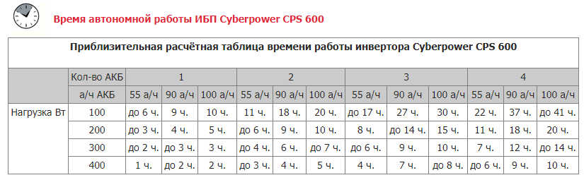 CyberPower CPS 600 E  