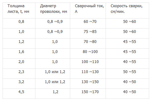 Таблица выбора силы тока и диаметра проволоки для полуавтоматических сварочных аппаратов